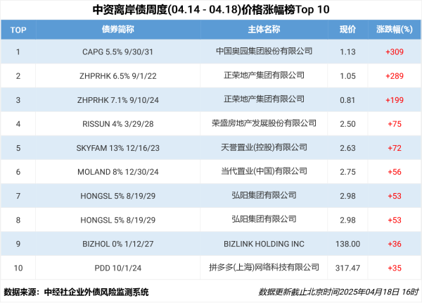 升融配资 中资离岸债风控周报： 一级市场发行回暖，二级市场全线上行
