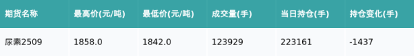 股速查 尿素主力合约收跌0.48%